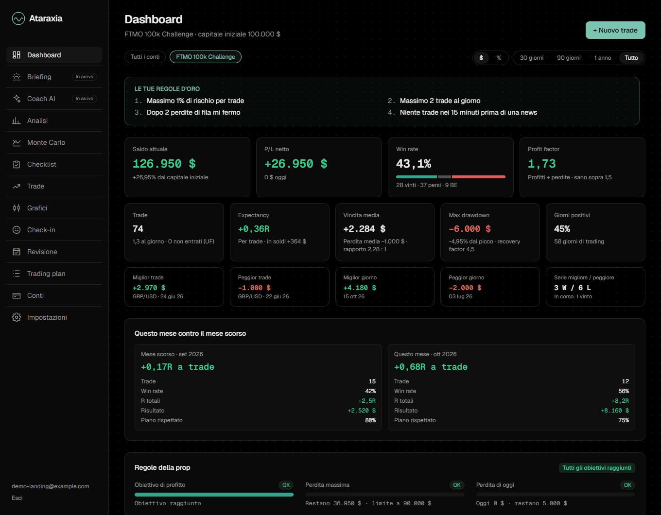 La dashboard di Ataraxia con saldo, statistiche e curva del conto